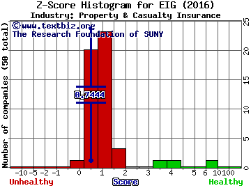 Employers Holdings, Inc. Z score histogram (Property & Casualty Insurance industry)