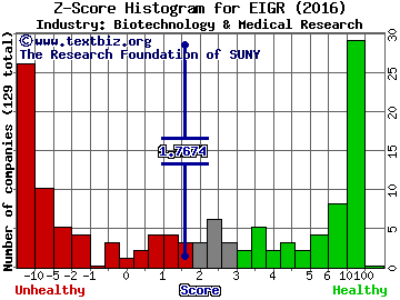 Eiger Biopharmaceuticals Inc Z score histogram (Biotechnology & Medical Research industry)
