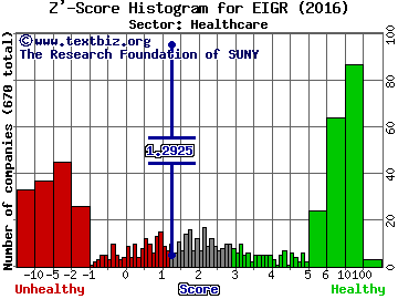 Eiger Biopharmaceuticals Inc Z' score histogram (Healthcare sector)