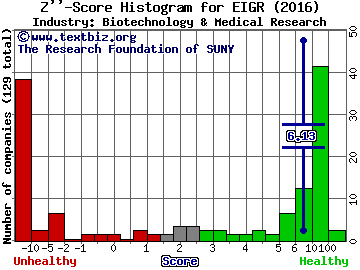 Eiger Biopharmaceuticals Inc Z score histogram (Biotechnology & Medical Research industry)