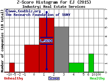 E-House (China) Holdings Limited (ADR) Z score histogram (Real Estate Services industry)