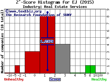 E-House (China) Holdings Limited (ADR) Z' score histogram (Real Estate Services industry)