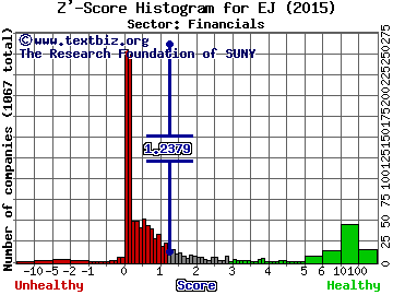 E-House (China) Holdings Limited (ADR) Z' score histogram (Financials sector)