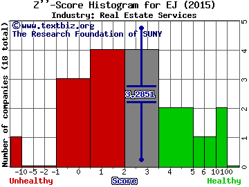 E-House (China) Holdings Limited (ADR) Z score histogram (Real Estate Services industry)