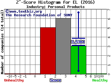 Estee Lauder Companies Inc Z' score histogram (Personal Products industry)