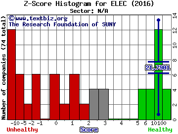 Electrum Special Acquisition Corporation - Ordinary Shares Z score histogram (N/A sector)