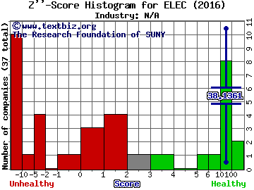 Electrum Special Acquisition Corporation - Ordinary Shares Z score histogram (N/A industry)