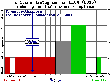 Endologix, Inc. Z score histogram (Medical Devices & Implants industry)