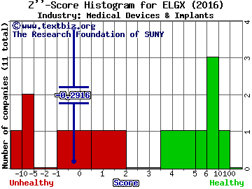 Endologix, Inc. Z score histogram (Medical Devices & Implants industry)