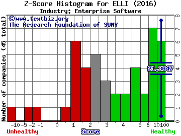 Ellie Mae Inc Z score histogram (Enterprise Software industry)