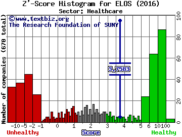 Syneron Medical Ltd. Z' score histogram (Healthcare sector)