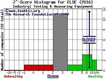 Electro-Sensors, Inc. Z' score histogram (Testing & Measuring Equipment industry)