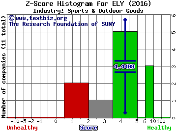 Callaway Golf Co Z score histogram (Sports & Outdoor Goods industry)