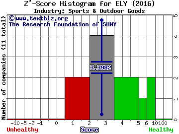 Callaway Golf Co Z' score histogram (Sports & Outdoor Goods industry)