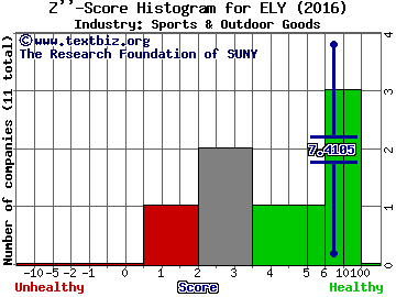 Callaway Golf Co Z score histogram (Sports & Outdoor Goods industry)