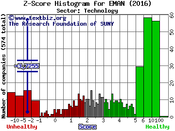 eMagin Corporation Z score histogram (Technology sector)