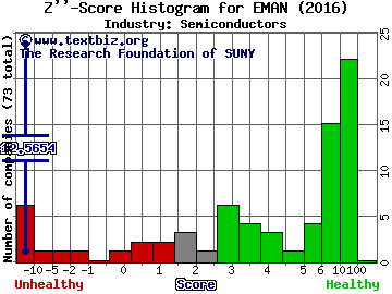 eMagin Corporation Z score histogram (Semiconductors industry)