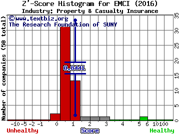 EMC Insurance Group Inc. Z' score histogram (Property & Casualty Insurance industry)