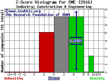 Emcor Group Inc Z score histogram (Construction & Engineering industry)