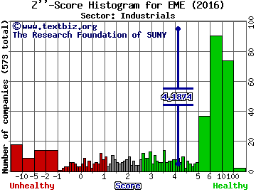 Emcor Group Inc Z'' score histogram (Industrials sector)