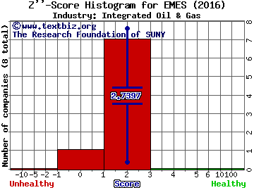 Emerge Energy Services LP Z score histogram (Integrated Oil & Gas industry)