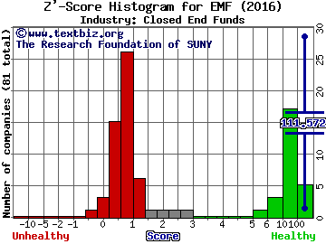 Templeton Emerging Markets Z' score histogram (Closed End Funds industry)