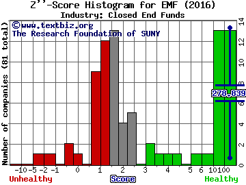 Templeton Emerging Markets Z score histogram (Closed End Funds industry)