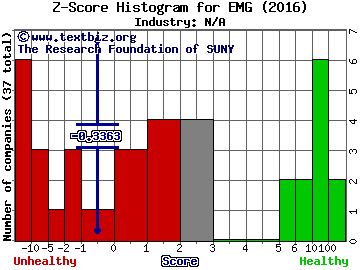 Emergent Capital Inc Z score histogram (N/A industry)