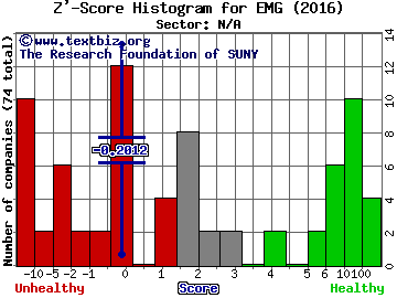 Emergent Capital Inc Z' score histogram (N/A sector)