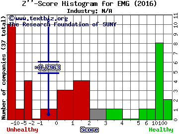 Emergent Capital Inc Z score histogram (N/A industry)