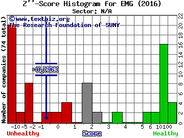 Emergent Capital Inc Z'' score histogram (N/A sector)