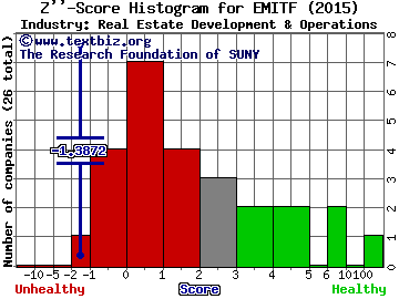 Elbit Imaging Ltd Z score histogram (Real Estate Development & Operations industry)