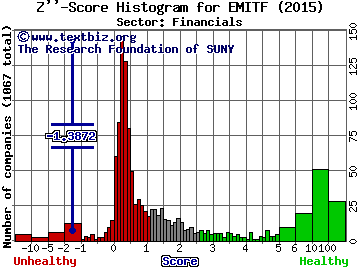 Elbit Imaging Ltd Z'' score histogram (Financials sector)