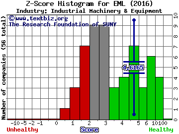 Eastern Co Z score histogram (Industrial Machinery & Equipment industry)