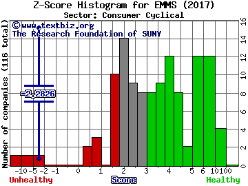 Emmis Communications Corporation Z score histogram (Consumer Cyclical sector)