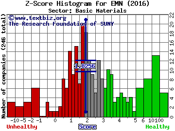 Eastman Chemical Company Z score histogram (Basic Materials sector)