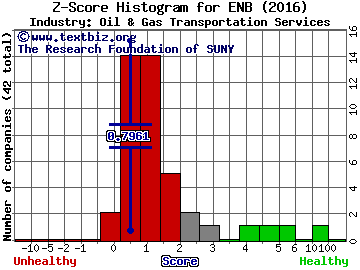 Enbridge Inc (USA) Z score histogram (Oil & Gas Transportation Services industry)