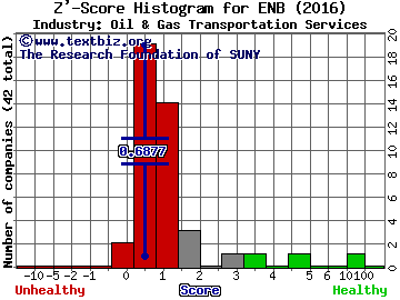 Enbridge Inc (USA) Z' score histogram (Oil & Gas Transportation Services industry)