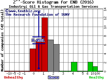 Enbridge Inc (USA) Z score histogram (Oil & Gas Transportation Services industry)