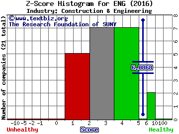 ENGlobal Corp Z score histogram (Construction & Engineering industry)