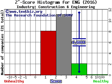 ENGlobal Corp Z' score histogram (Construction & Engineering industry)