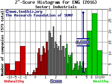 ENGlobal Corp Z' score histogram (Industrials sector)