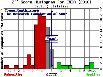 Enel Americas SA (ADR) Z'' score histogram (Utilities sector)