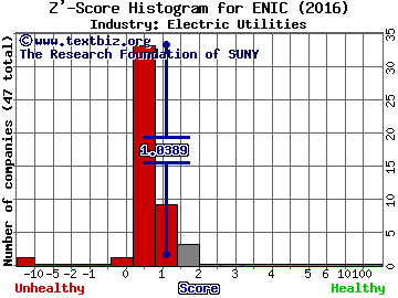 Enel Chile SA - ADR Z' score histogram (Electric Utilities industry)