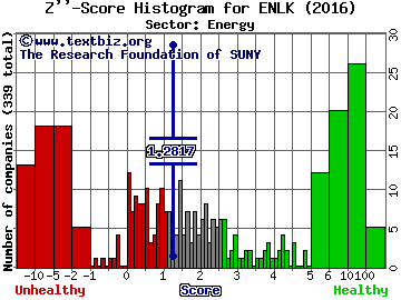 EnLink Midstream Partners LP Z'' score histogram (Energy sector)