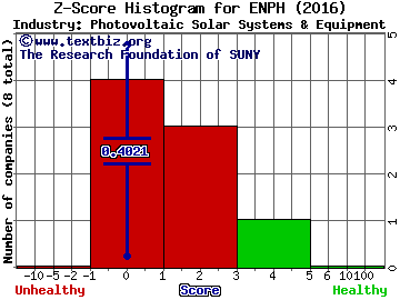 Enphase Energy Inc Z score histogram (Photovoltaic Solar Systems & Equipment industry)