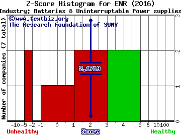 Energizer Holdings Inc Z score histogram (Batteries & Uninterruptable Power supplies industry)