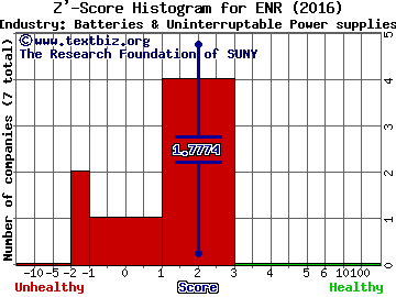 Energizer Holdings Inc Z' score histogram (Batteries & Uninterruptable Power supplies industry)