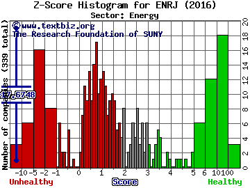 EnerJex Resources Inc Z score histogram (Energy sector)