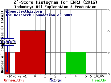 EnerJex Resources Inc Z' score histogram (Oil Exploration & Production industry)